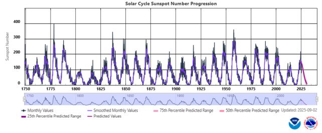 The Sun seems like a constant, reassuring presence day to day, but it's actually fairly tempestuous and changeable. One particular change it undergoes is what we call the solar cycle. Every 11 years or so, the Sun undergoes an increase in activity to solar maximum before subsiding again down to solar minimum.

This activity manifests as a significant increase in sunspots, solar flares, and coronal mass ejections at solar maximum, at which point the Sun's poles reverse their polarity. It's all very normal; if the number didn't give it away, we're currently in the 25th solar cycle on record, which means scientists have been watching this happen for centuries now, using sunspots as a proxy to record solar activity.

However, even with this wealth of solar cycle data, predicting how the Sun is going to behave is an inexact art. There's a lot more going on inside the Sun than we are privy to, driving changes that scientists are still trying to explain.

For example, for a 70-year period from 1645 to 1715, almost no sunspots appeared at all, a period known as the Maunder Minimum. A similar lull occurred between 1790 and 1830, known as the Dalton Minimum.